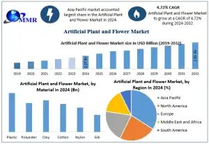 artificial plant and flower market size in USD billion(2019-2032)