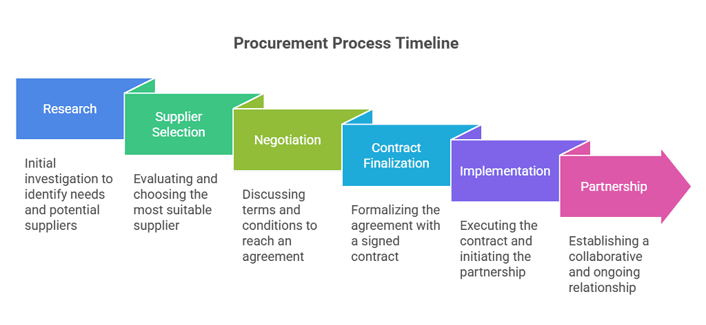 6-step Procurement Timeline from Research to Partnership Visual